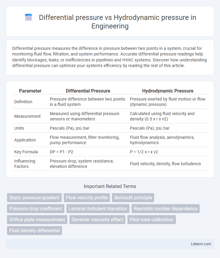 Hydrodynamic pressure vs Differential pressure in Engineering - What is The Difference?
