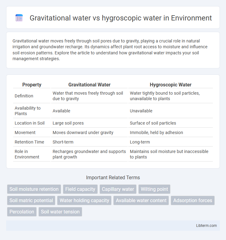 hygroscopic water vs Gravitational water in Environment - What is The Difference?