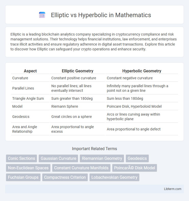 Hyperbolic vs Elliptic in Mathematics - What is The Difference?