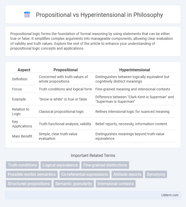 Hyperintensional vs Propositional in Philosophy - What is The Difference?
