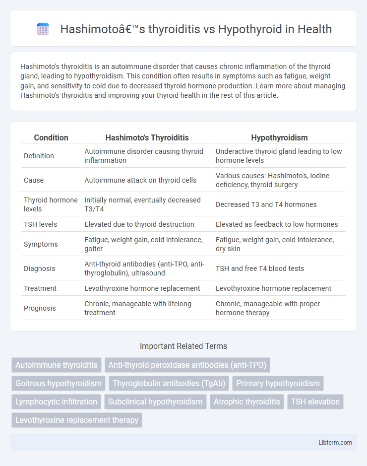 Hypothyroid vs Hashimoto’s thyroiditis in Health - What is The Difference?