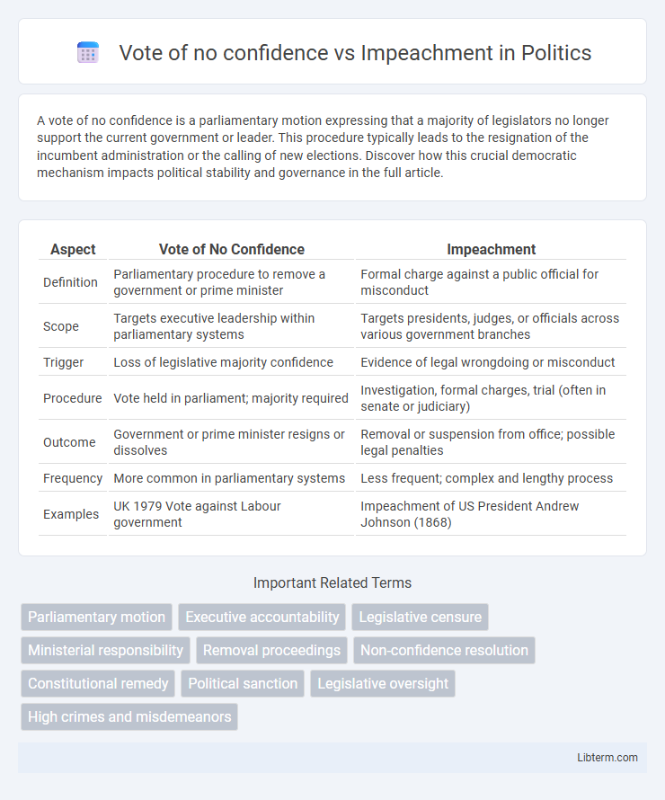 Impeachment vs Vote of no confidence in Politics - What is The Difference?