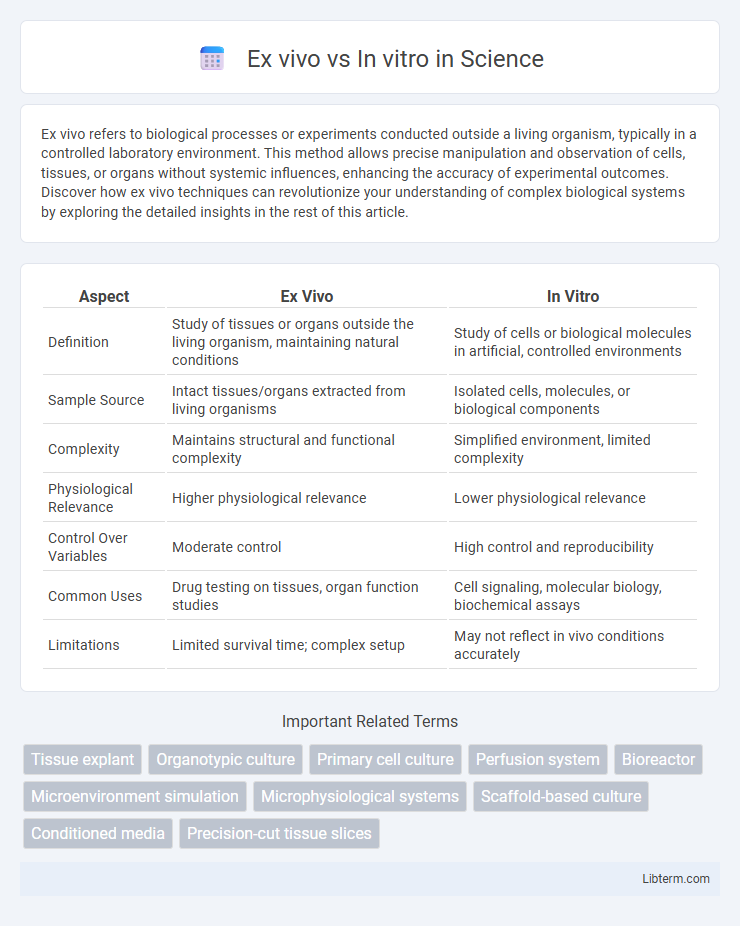 In vitro vs Ex vivo in Science - What is The Difference?