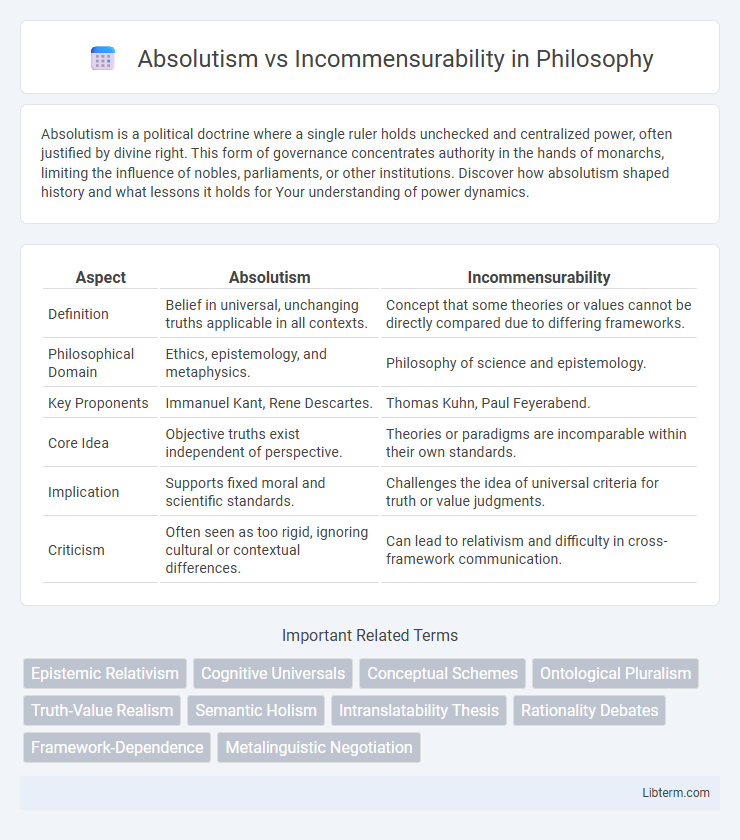 Incommensurability vs Absolutism in Philosophy - What is The Difference?