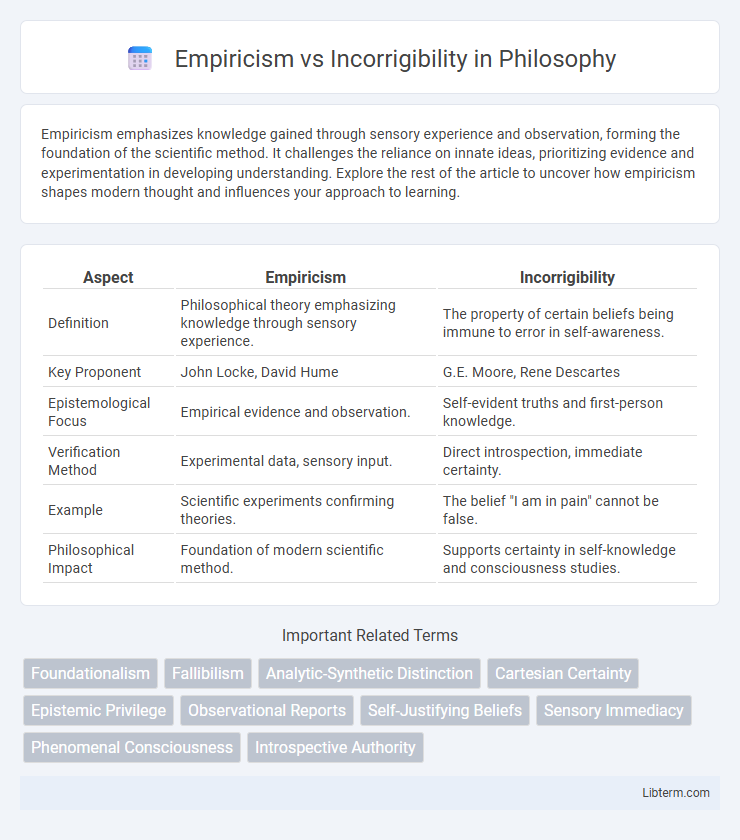 Incorrigibility vs Empiricism in Philosophy - What is The Difference?