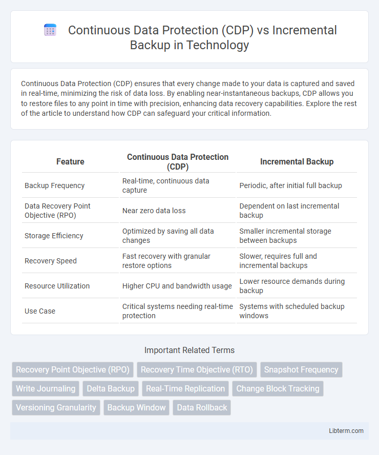 Incremental Backup vs Continuous Data Protection (CDP) in Technology - What is The Difference?