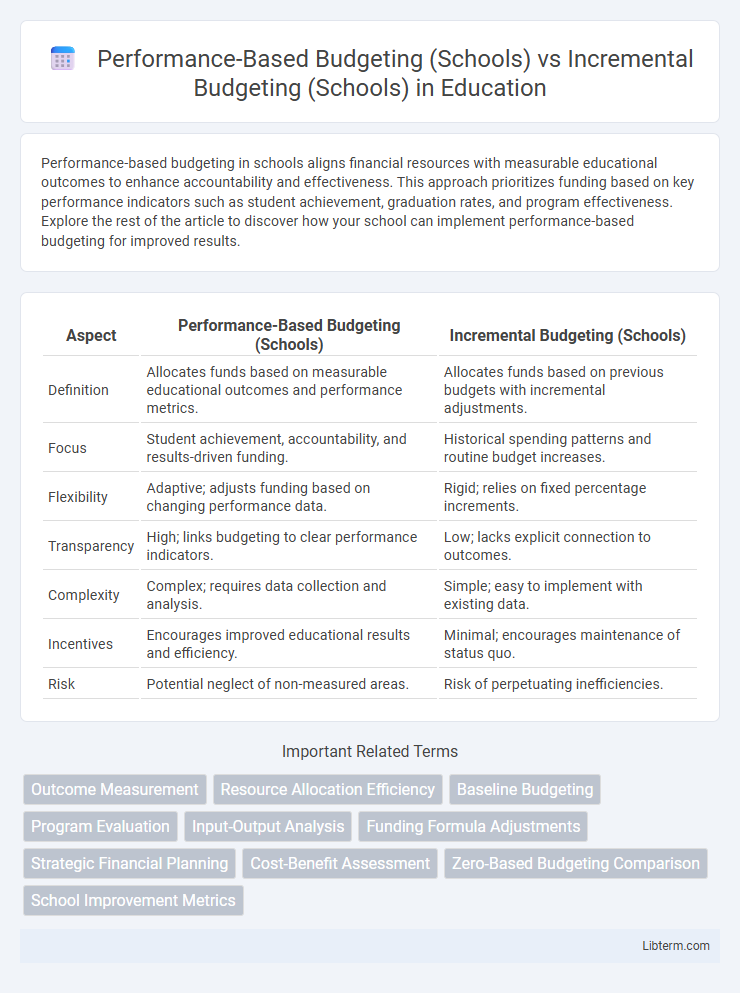 Incremental Budgeting (Schools) vs Performance-Based Budgeting (Schools) in Education - What is The Difference?