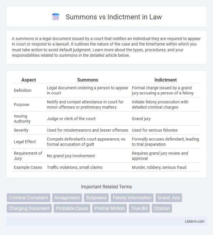 Indictment vs Summons in Law - What is The Difference?
