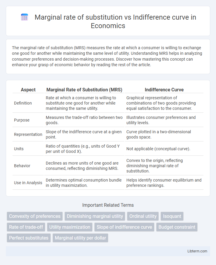 Indifference curve vs Marginal rate of substitution in Economics - What is The Difference?
