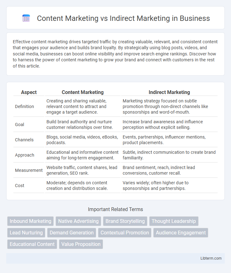 Indirect Marketing vs Content Marketing in Business - What is The Difference?