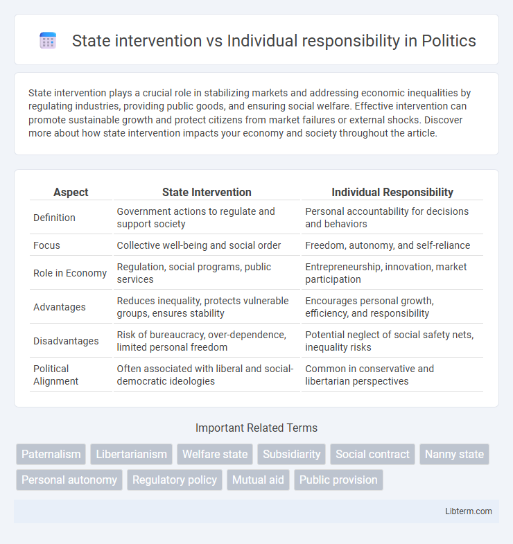 Individual responsibility vs State intervention in Politics - What is The Difference?