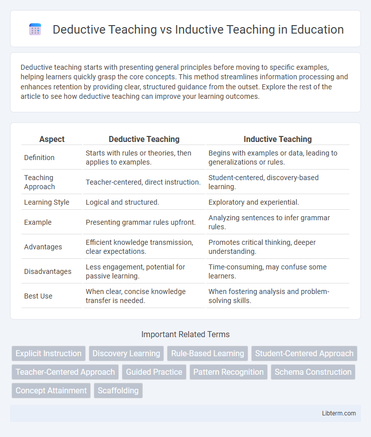 Inductive Teaching vs Deductive Teaching in Education - What is The Difference?