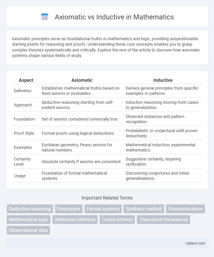 Inductive vs Axiomatic in Mathematics - What is The Difference?
