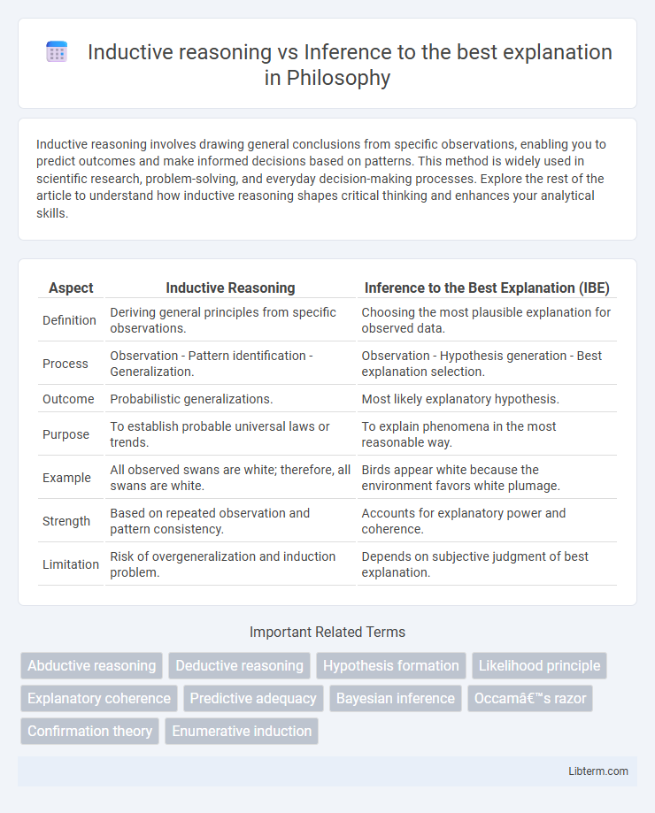 Inference to the best explanation vs Inductive reasoning in Philosophy - What is The Difference?