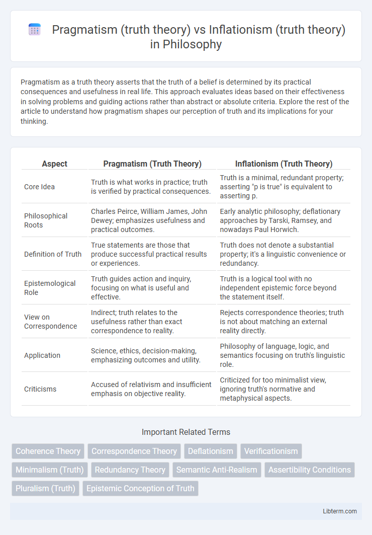 Inflationism (truth theory) vs Pragmatism (truth theory) in Philosophy - What is The Difference?