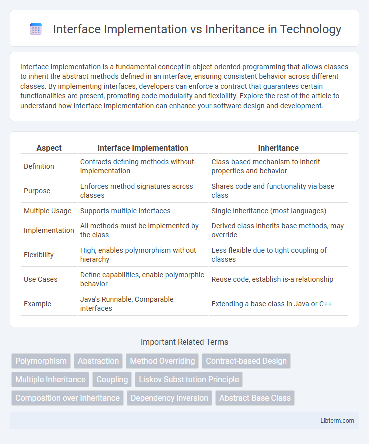 Inheritance vs Interface Implementation in Technology - What is The Difference?
