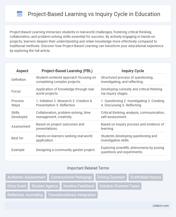Inquiry Cycle vs Project-Based Learning in Education - What is The Difference?