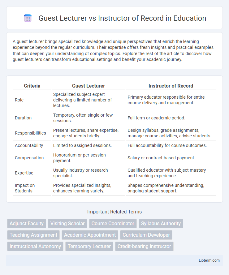 Instructor of Record vs Guest Lecturer in Education - What is The Difference?