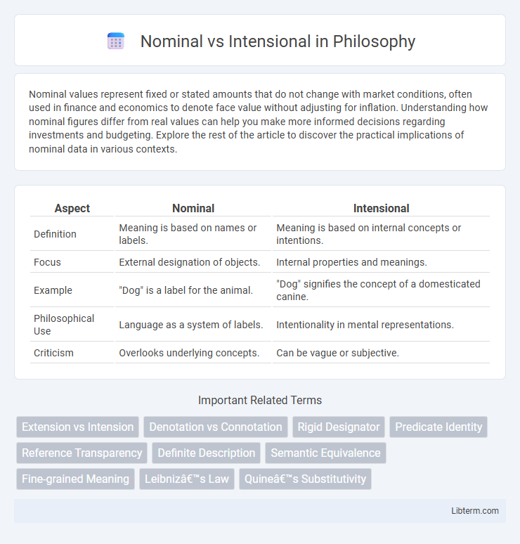 Intensional vs Nominal in Philosophy - What is The Difference?