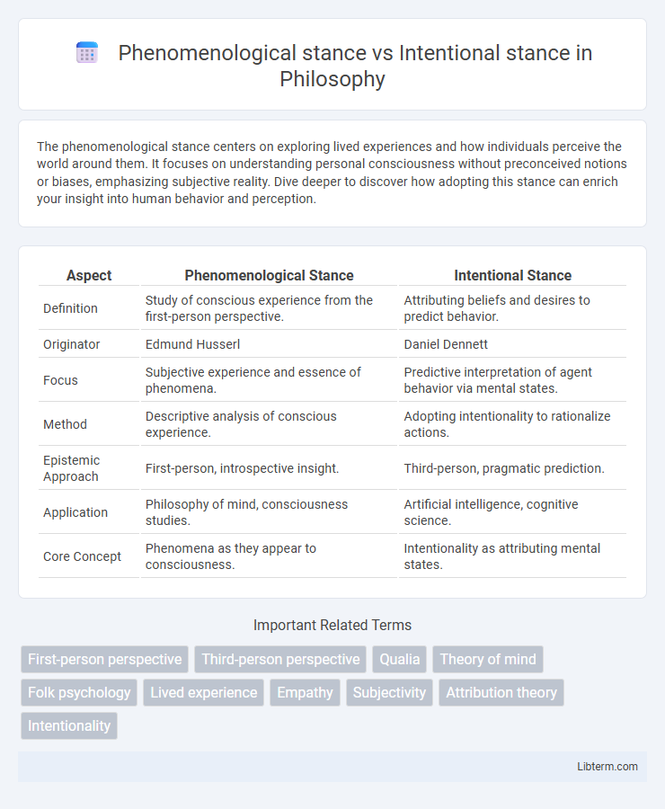 Intentional stance vs Phenomenological stance in Philosophy - What is The Difference?