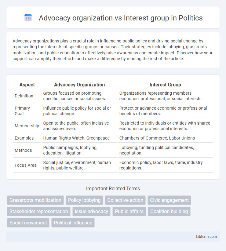 Interest group vs Advocacy organization in Politics - What is The Difference?