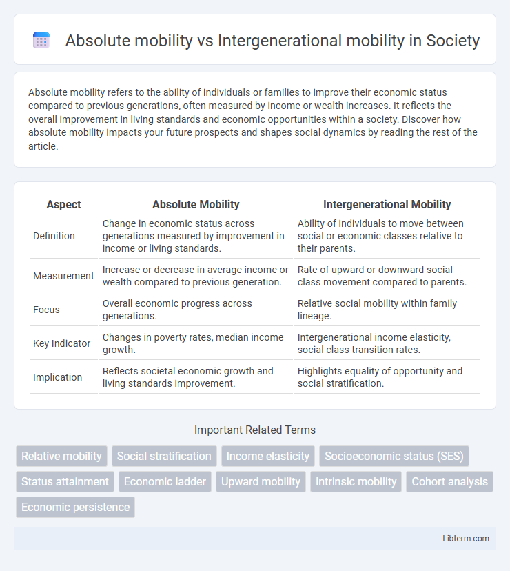 Intergenerational mobility vs Absolute mobility in Society - What is The Difference?