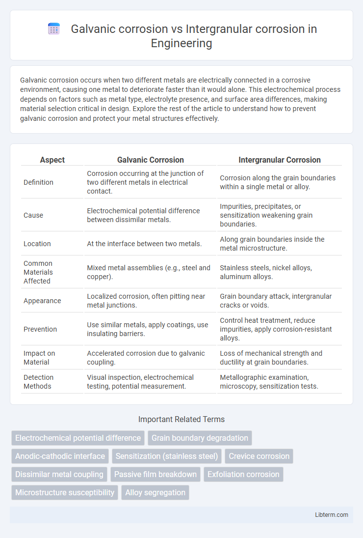 Intergranular corrosion vs Galvanic corrosion in Engineering - What is The Difference?