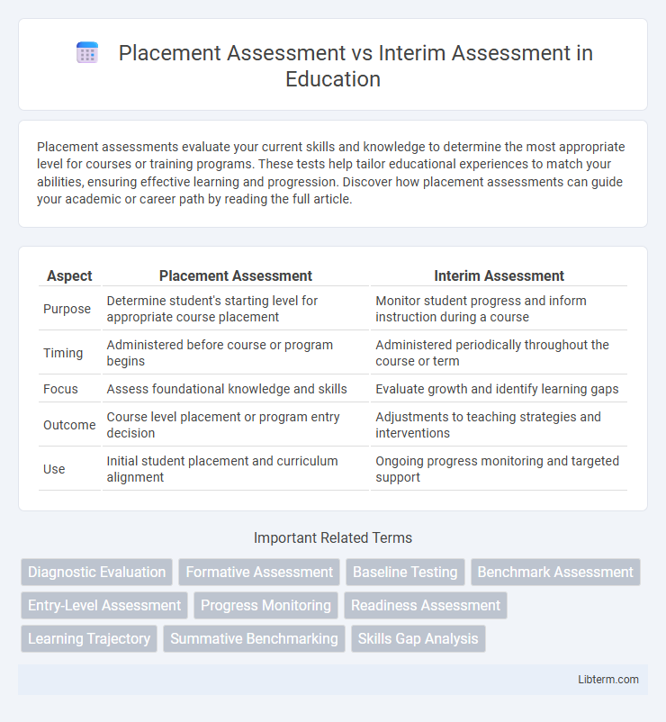 Interim Assessment vs Placement Assessment in Education - What is The Difference?