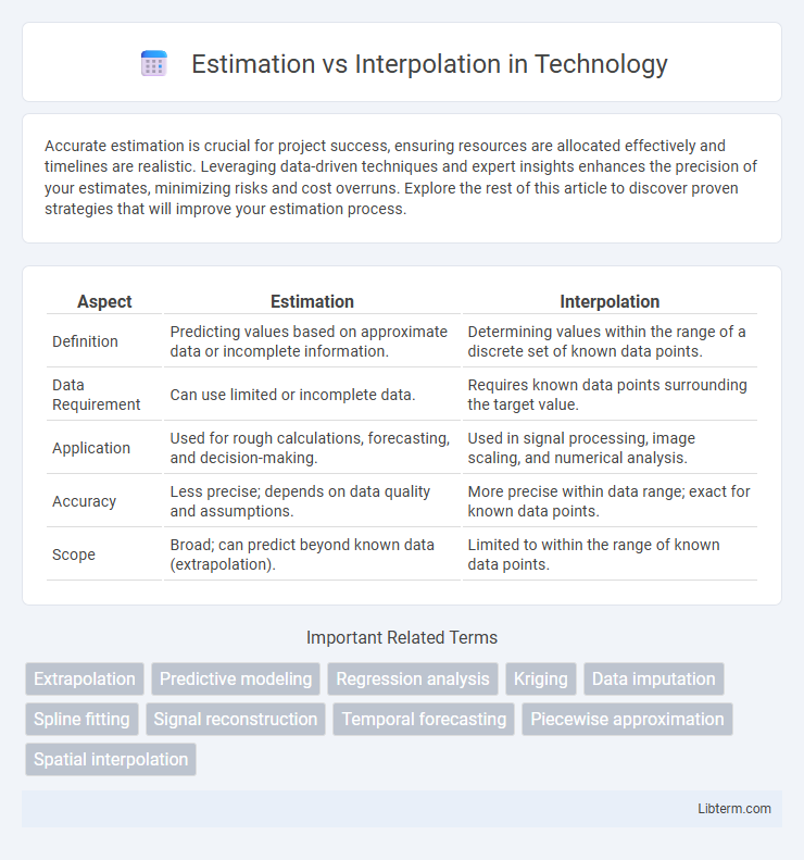 Interpolation vs Estimation in Technology - What is The Difference?