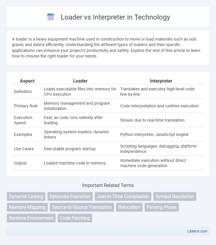 Interpreter vs Loader in Technology - What is The Difference?