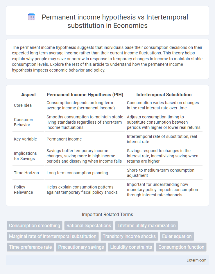 Intertemporal substitution vs Permanent income hypothesis in Economics - What is The Difference?