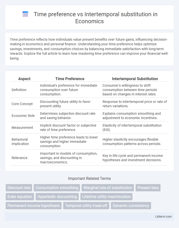 Intertemporal substitution vs Time preference in Economics - What is The Difference?