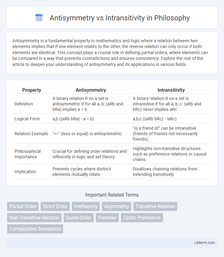 Intransitivity vs Antisymmetry in Philosophy - What is The Difference?