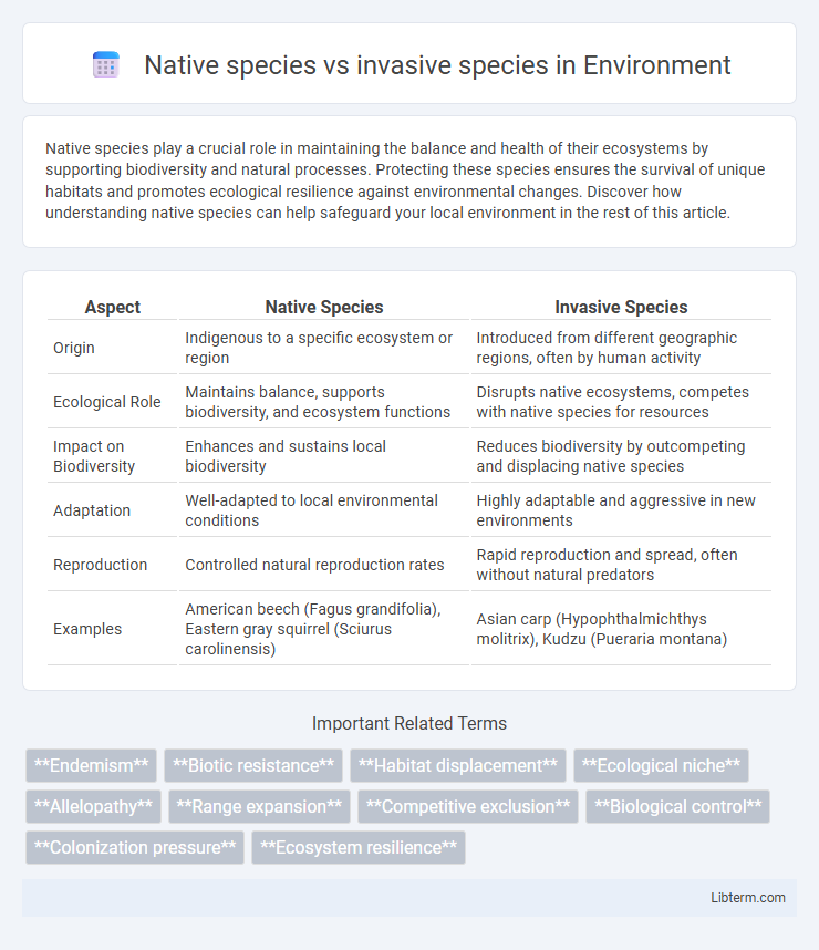 invasive species vs Native species in Environment - What is The Difference?