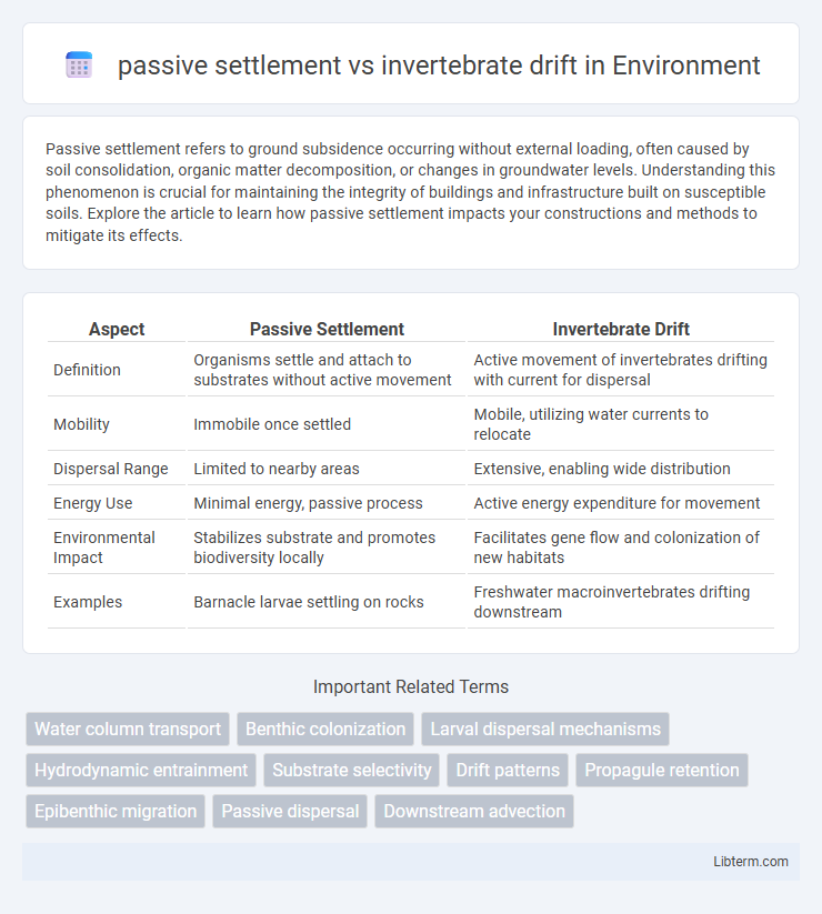 invertebrate drift vs passive settlement in Environment - What is The Difference?