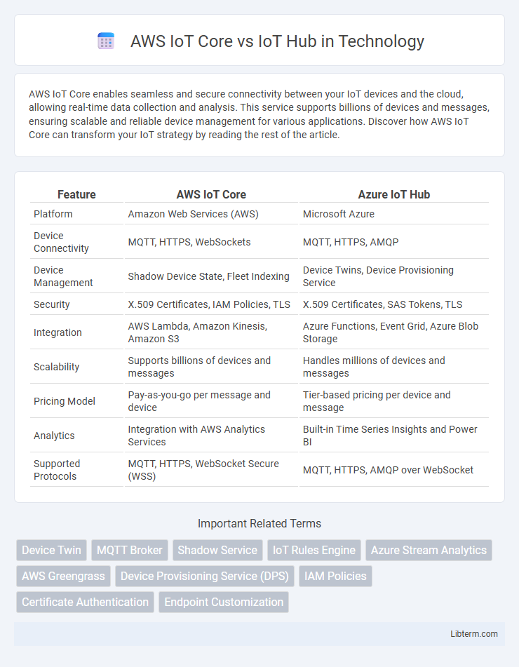 IoT Hub vs AWS IoT Core in Technology - What is The Difference?