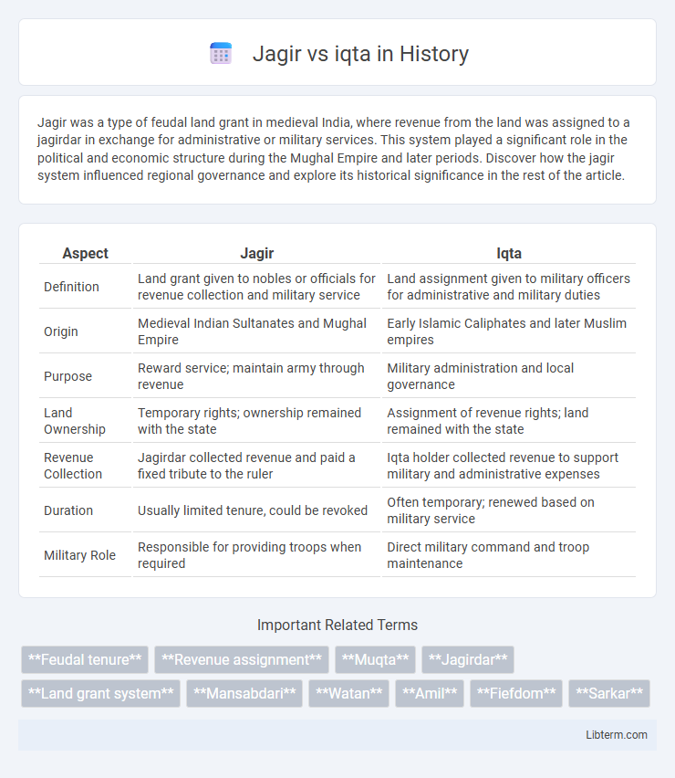 iqta vs Jagir in History - What is The Difference?