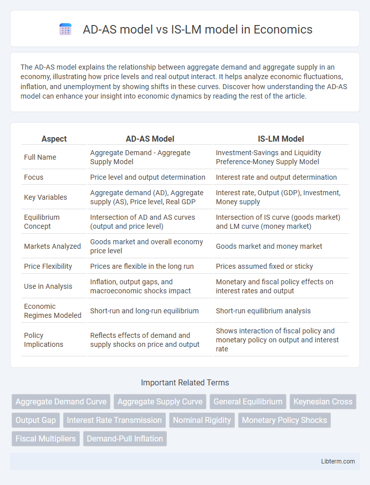 IS-LM model vs AD-AS model in Economics - What is The Difference?