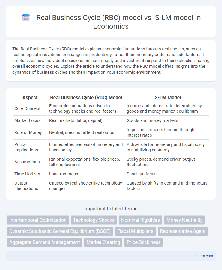IS-LM model vs Real Business Cycle (RBC) model in Economics - What is The Difference?