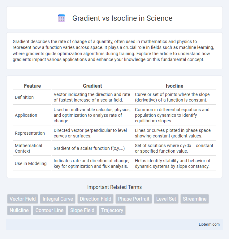 Isocline vs Gradient in Science - What is The Difference?