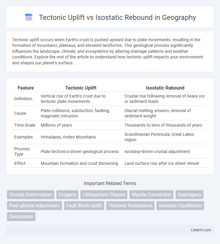 Isostatic Rebound vs Tectonic Uplift in Geography - What is The Difference?