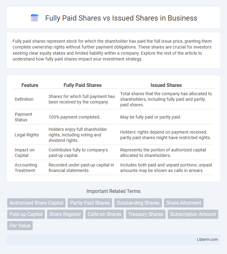 Issued Shares vs Fully Paid Shares in Business - What is The Difference?
