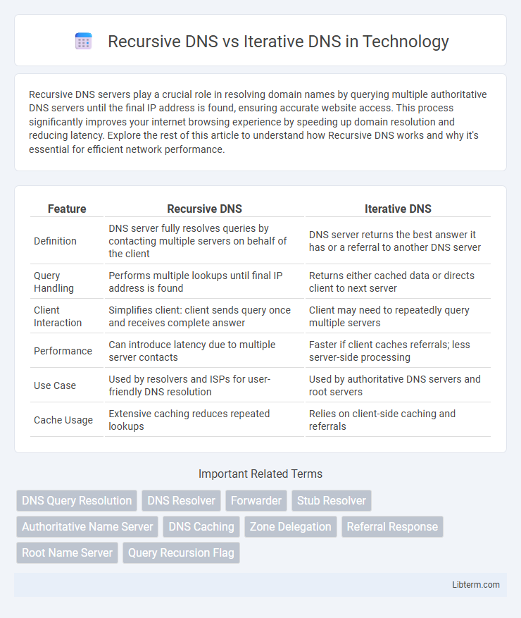 Iterative DNS vs Recursive DNS in Technology - What is The Difference?