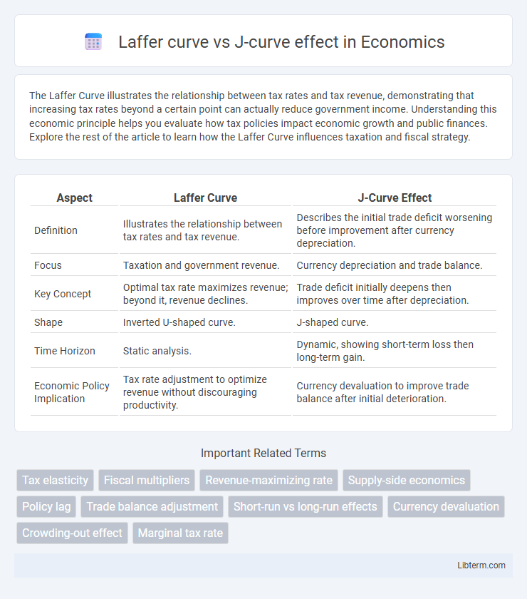 J-curve effect vs Laffer curve in Economics - What is The Difference?