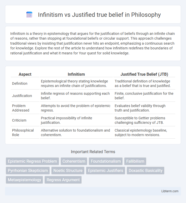 Justified true belief vs Infinitism in Philosophy - What is The Difference?