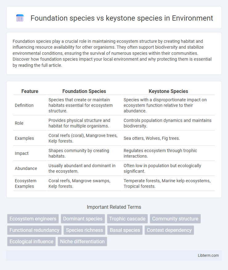 keystone species vs Foundation species in Environment - What is The Difference?