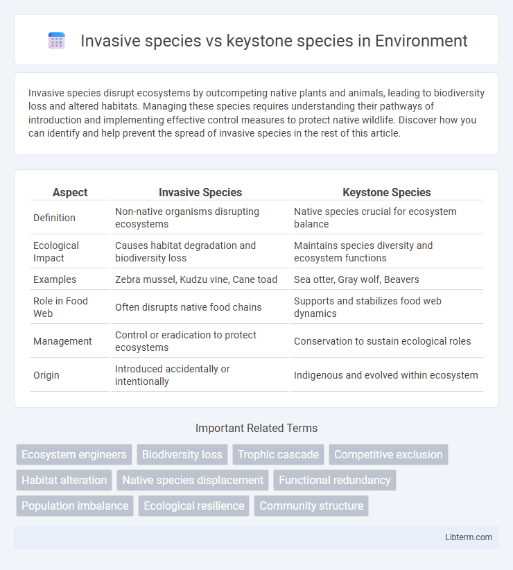 keystone species vs Invasive species in Environment - What is The Difference?