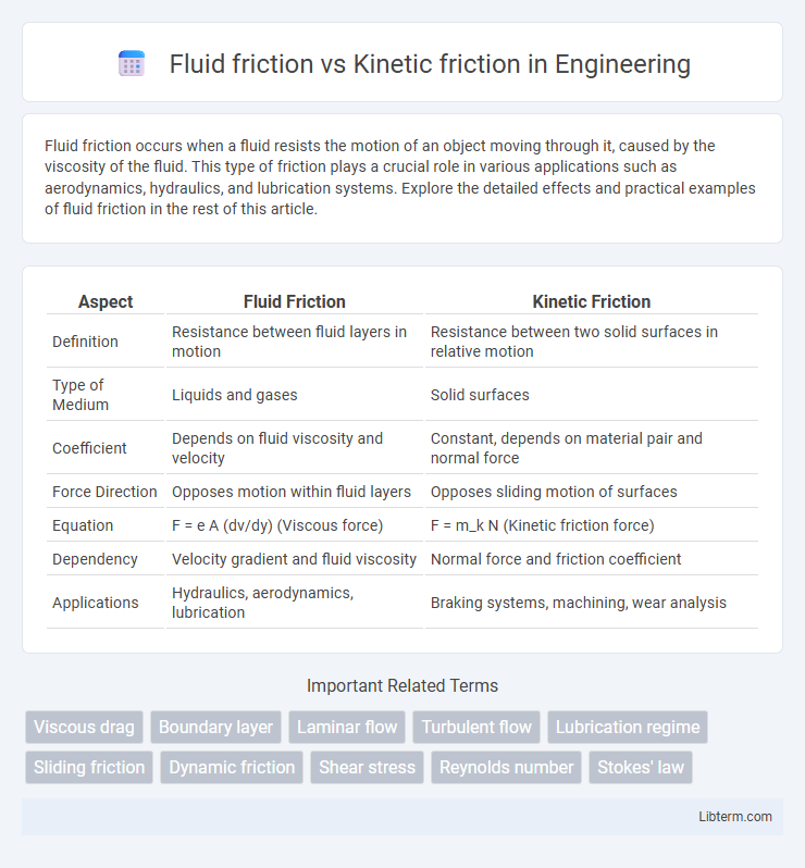 Kinetic friction vs Fluid friction in Engineering - What is The Difference?