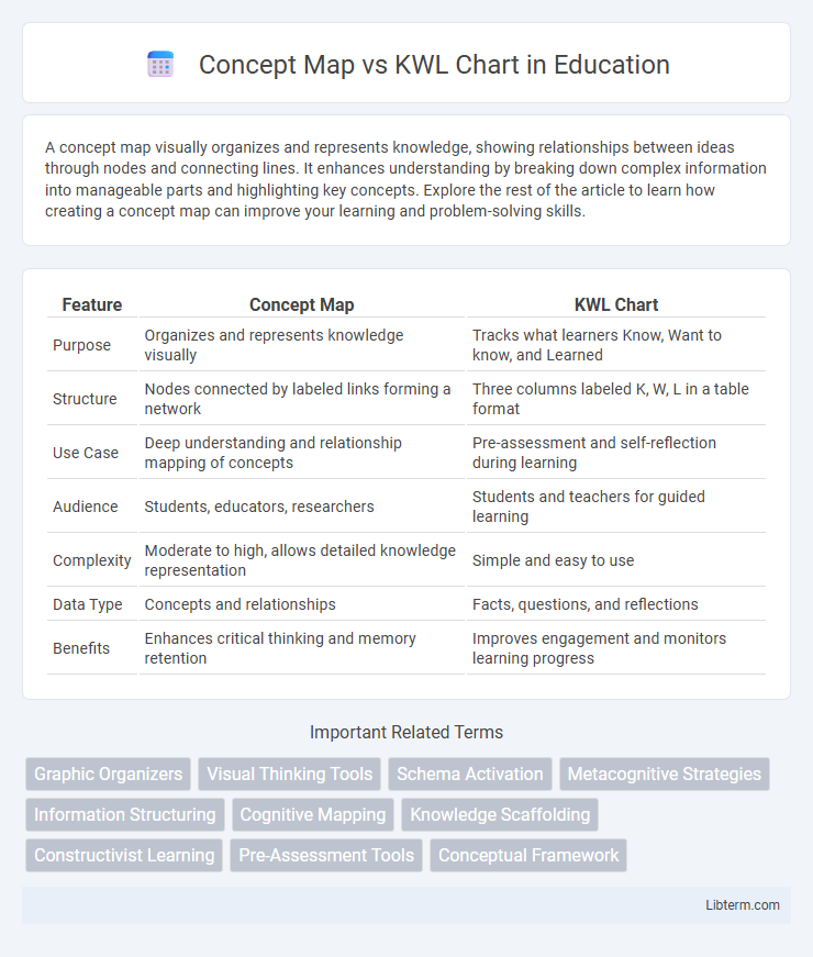 KWL Chart vs Concept Map in Education - What is The Difference?