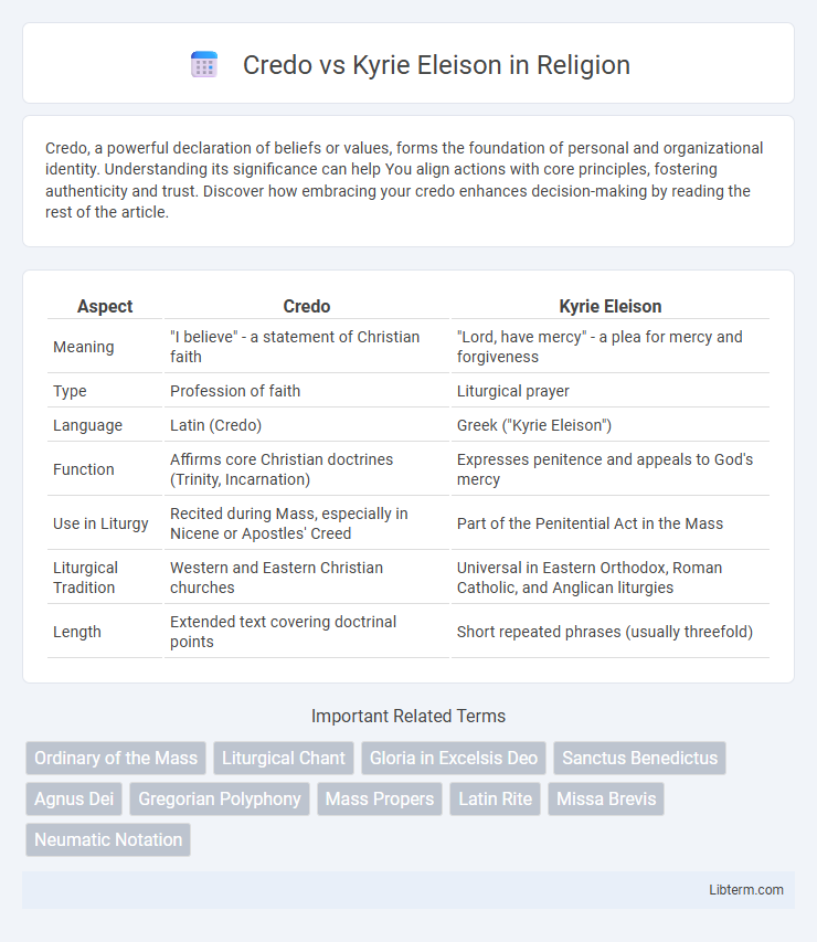 Kyrie Eleison vs Credo in Religion - What is The Difference?
